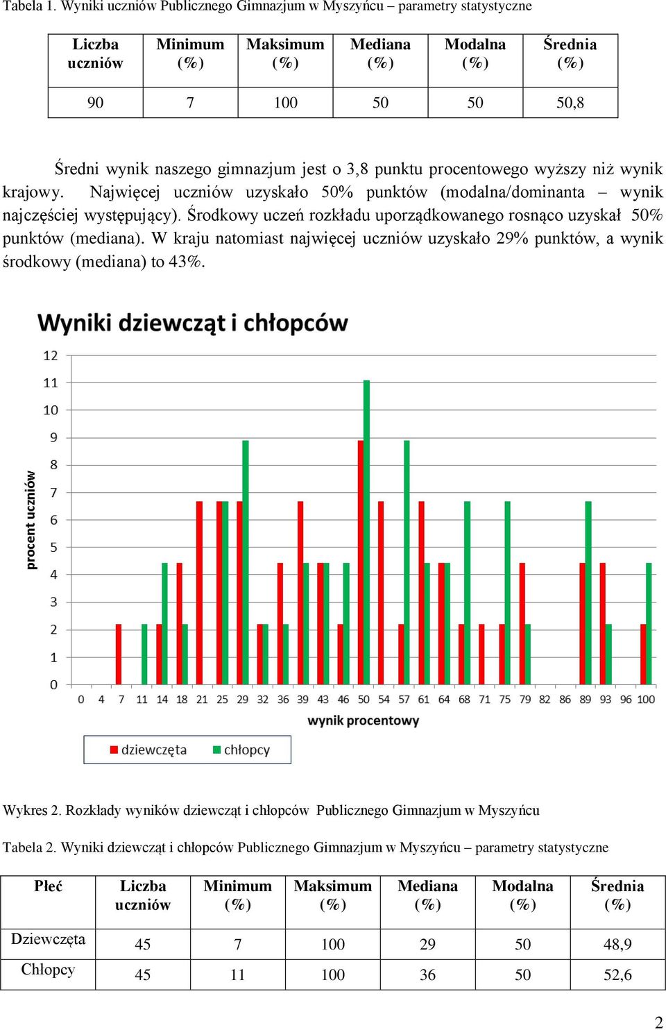 procentowego wyższy niż wynik krajowy. Najwięcej uczniów uzyskało 50% punktów (modalna/dominanta wynik najczęściej występujący).