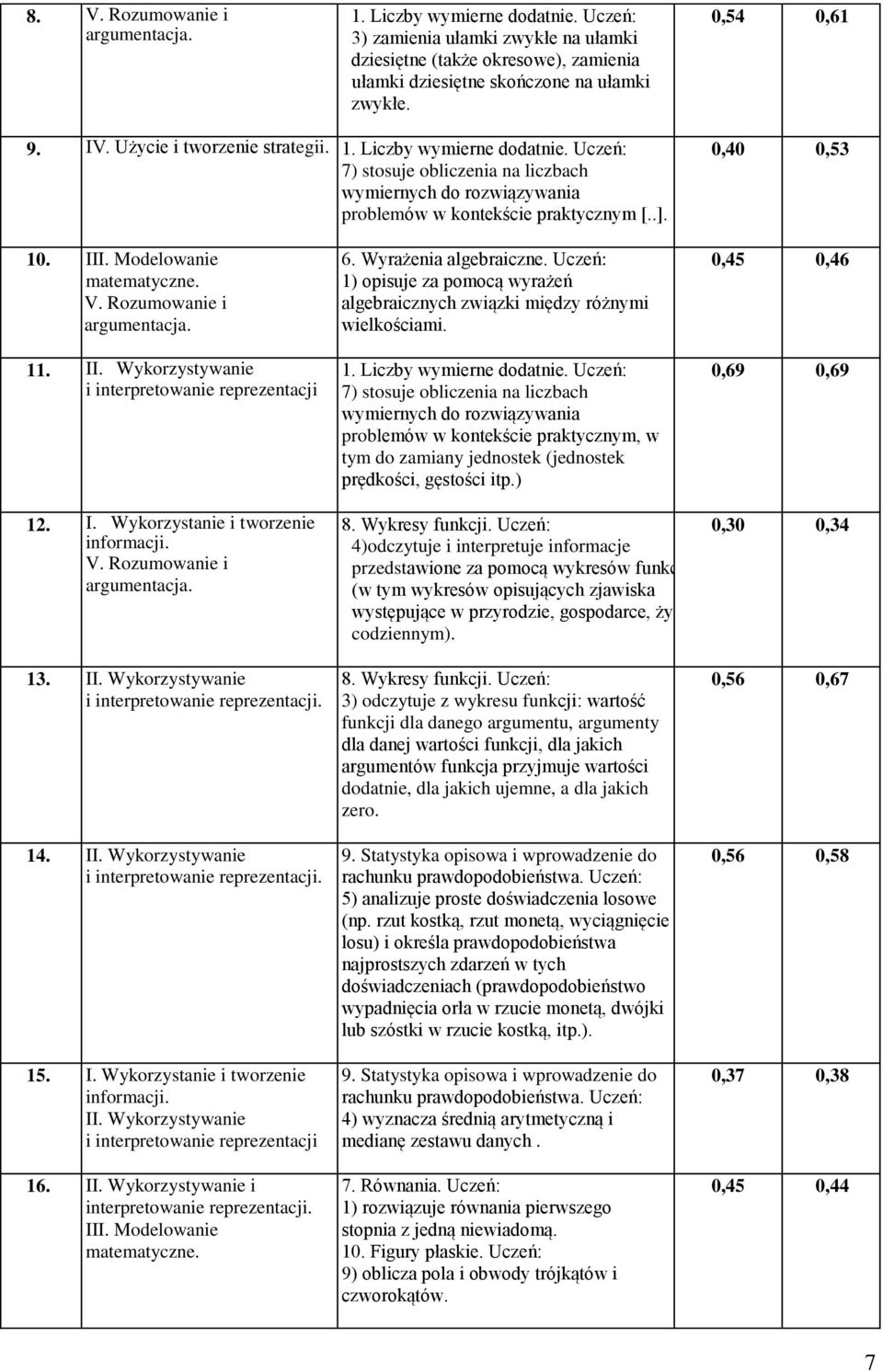 III. Modelowanie matematyczne. V. Rozumowanie i argumentacja. 11. II. Wykorzystywanie i interpretowanie reprezentacji 12. I. Wykorzystanie i tworzenie informacji. V. Rozumowanie i argumentacja. 13.