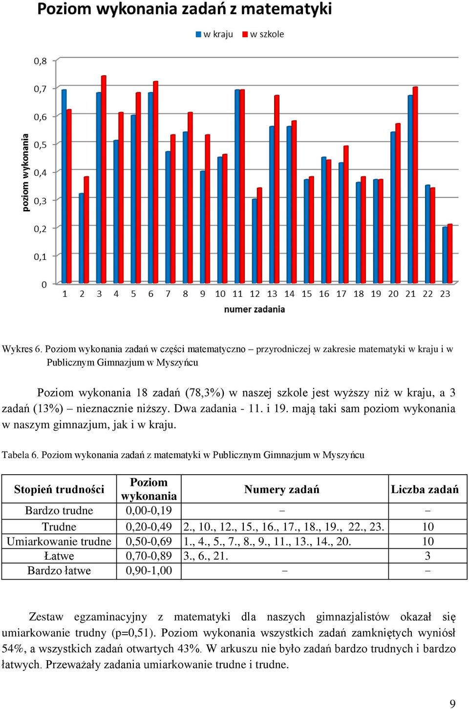 a 3 zadań (13%) nieznacznie niższy. Dwa zadania - 11. i 19. mają taki sam poziom wykonania w naszym gimnazjum, jak i w kraju. Tabela 6.