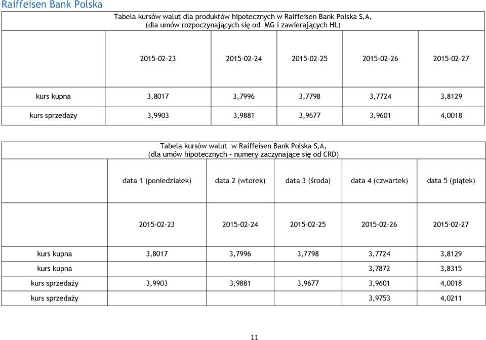 Raiffeisen Bank Polska S,A, (dla umów hipotecznych - numery zaczynające się CRD) data 1 data 2 data 3 (śra) data 4 data 5 2015-02-23 2015-02-24 2015-02-25