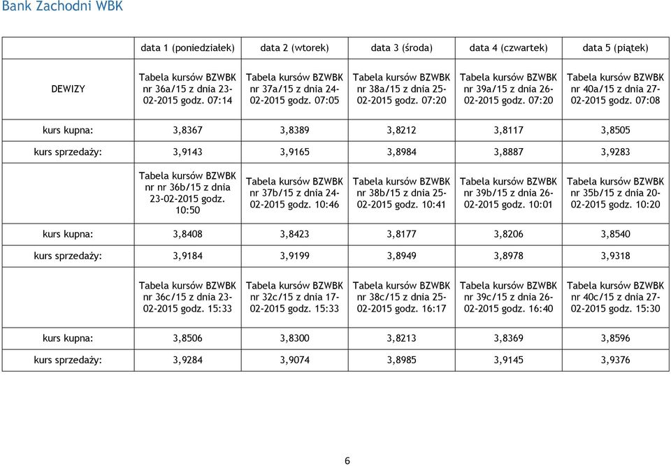 07:08 kurs kupna: 3,8367 3,8389 3,8212 3,8117 3,8505 kurs sprzedaży: 3,9143 3,9165 3,8984 3,8887 3,9283 nr nr 36b/15 z dnia 23-02-2015 gz. 10:50 nr 37b/15 z dnia 24-02-2015 gz.
