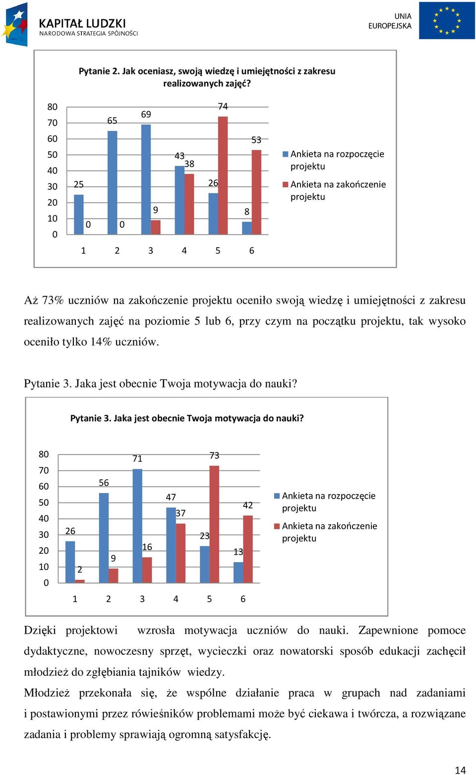 na poziomie 5 lub 6, przy czym na początku, tak wysoko oceniło tylko 14% uczniów. Pytanie 3. Jaka jest obecnie Twoja motywacja do nauki?