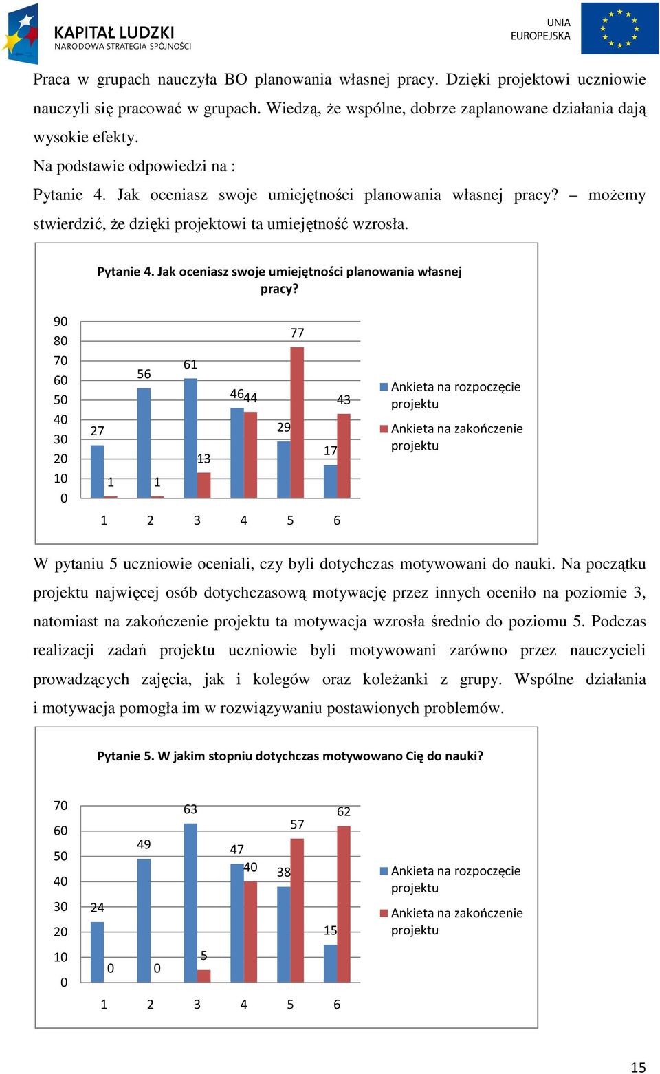 możemy stwierdzić, że dzięki projektowi ta umiejętność wzrosła. Pytanie 4. Jak oceniasz swoje umiejętności planowania własnej pracy?