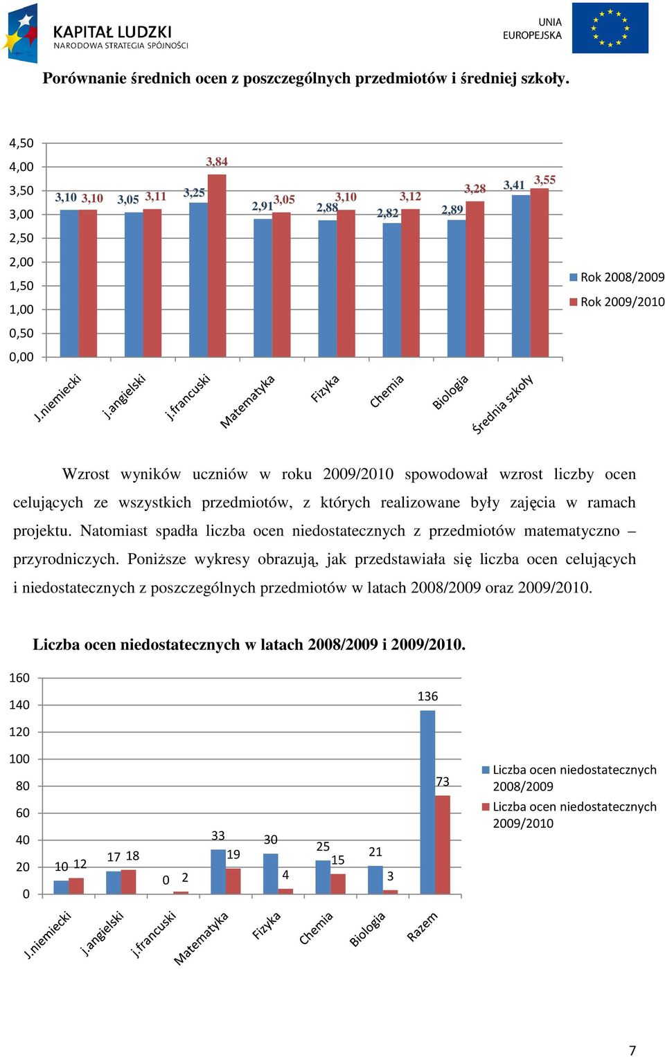 celujących ze wszystkich przedmiotów, z których realizowane były zajęcia w ramach. Natomiast spadła liczba ocen niedostatecznych z przedmiotów matematyczno przyrodniczych.