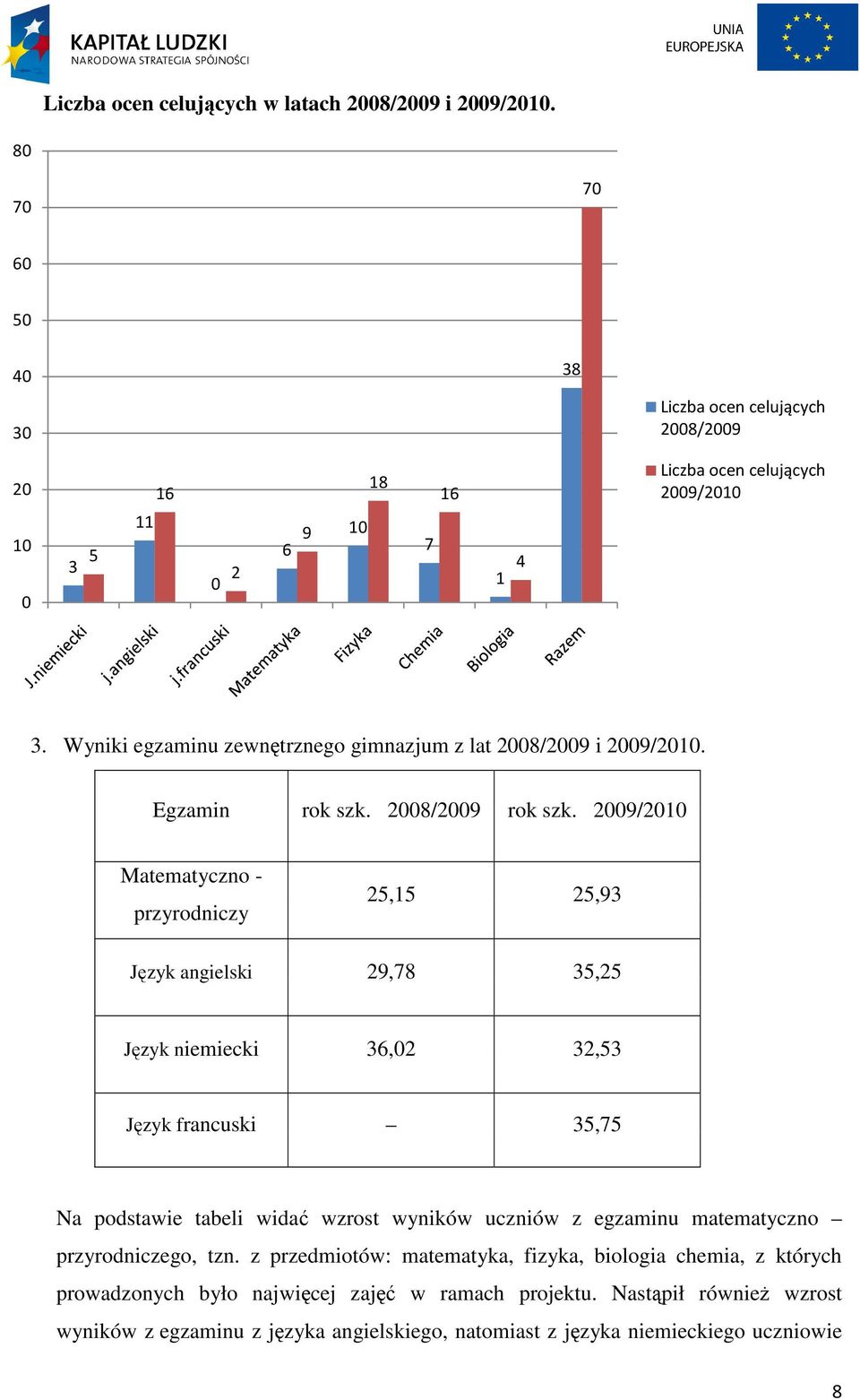 29/21 Matematyczno - przyrodniczy 25,15 25,93 Język angielski 29,78 35,25 Język niemiecki 36,2 32,53 Język francuski 35,75 Na podstawie tabeli widać wzrost wyników