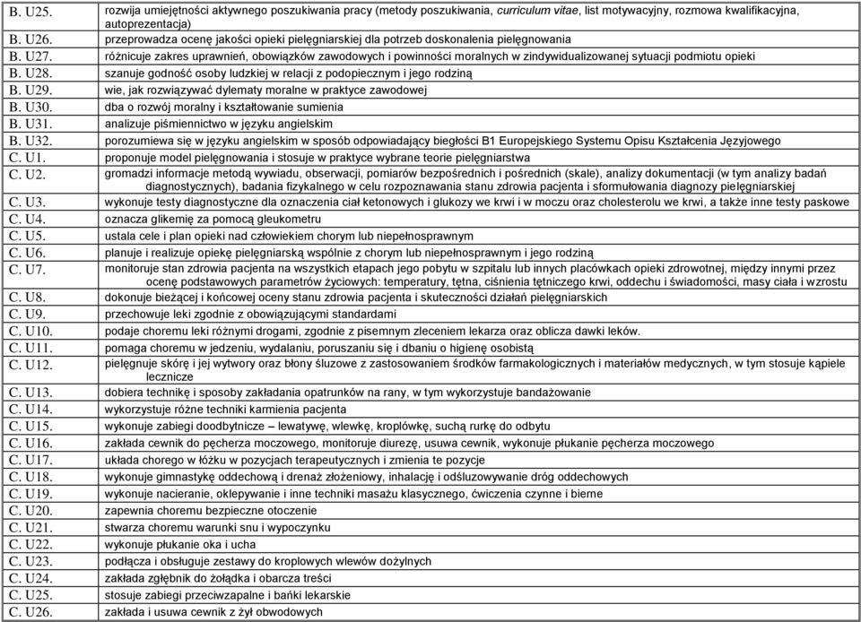 różnicuje zakres uprawnień, obowiązków zawodowych i powinności moralnych w zindywidualizowanej sytuacji podmiotu opieki B. U28.