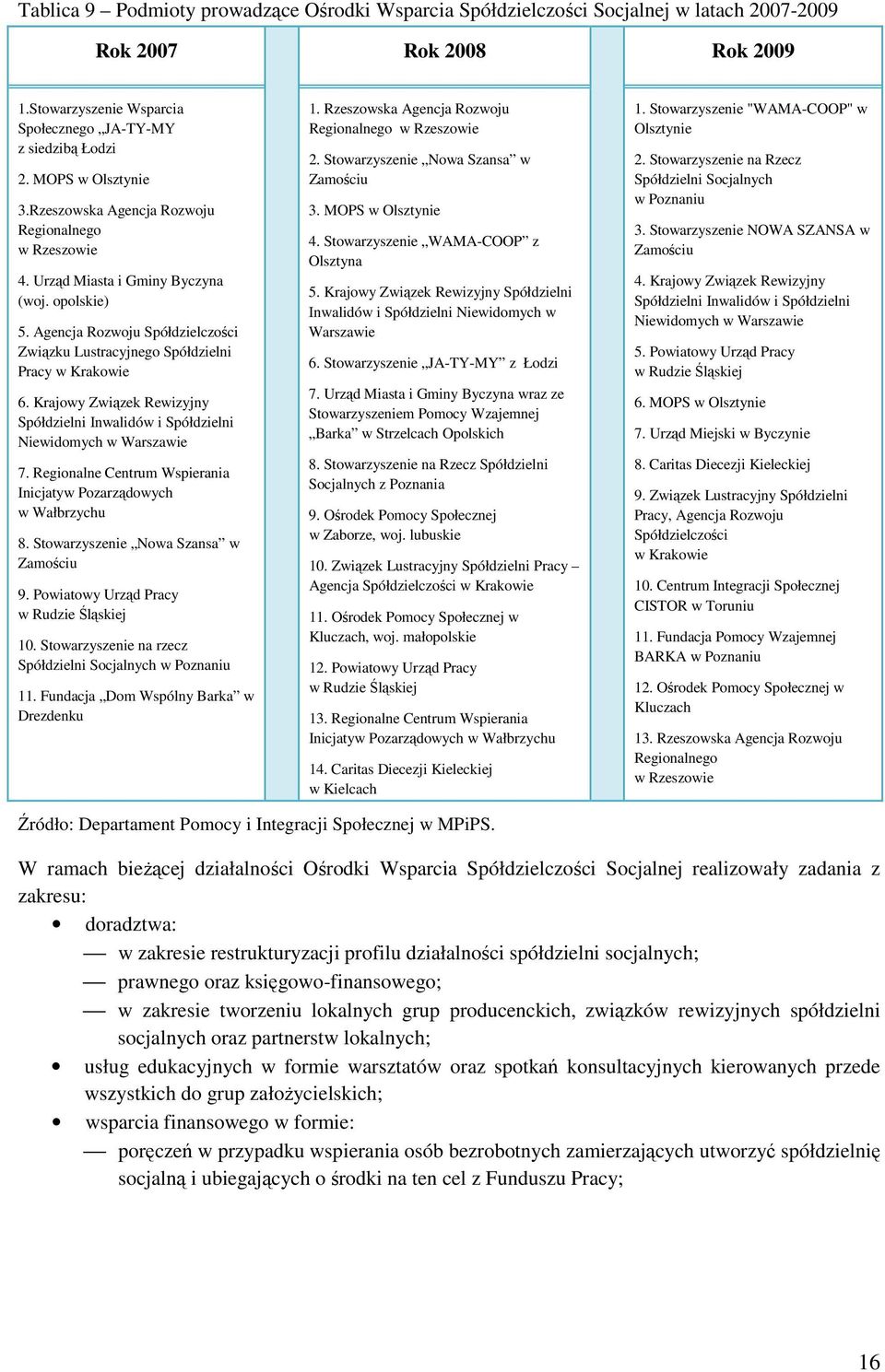 Krjowy Związek Rewizyjny Spółdzielni Inwlidów i Spółdzielni Niewidomych w Wrszwie 7. Regionlne Centrum Wspierni Inicjtyw Pozrządowych w Włbrzychu 8. Stowrzyszenie Now Szns w Zmościu 9.