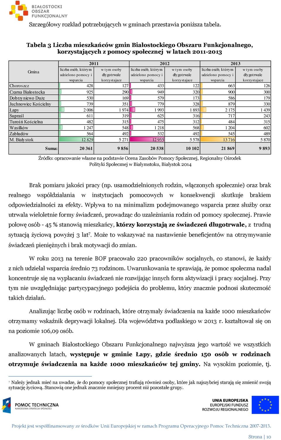 tym osoby dłygotrwale korzystajace liczba osób, którym udzielono pomocy i wsparcia w tym osoby dłygotrwale korzystajace liczba osób, którym udzielono pomocy i wsparcia Źródło: opracowanie własne na