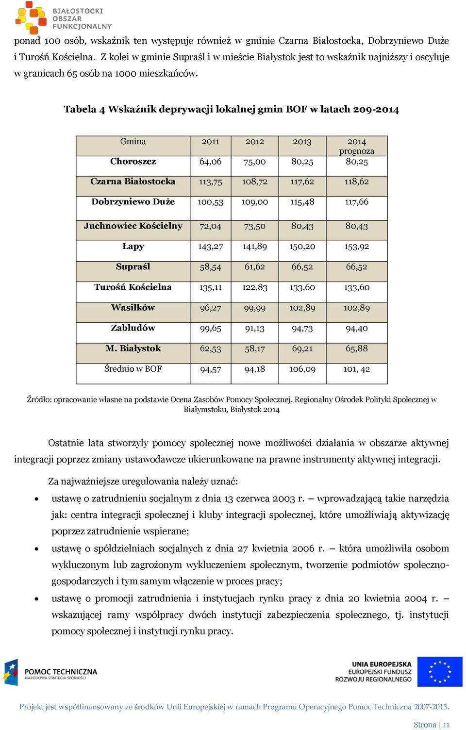 Tabela 4 Wskaźnik deprywacji lokalnej gmin BOF w latach 209-2014 Gmina 2011 2012 2013 2014 prognoza Choroszcz 64,06 75,00 80,25 80,25 Czarna Białostocka 113,75 108,72 117,62 118,62 Dobrzyniewo Duże