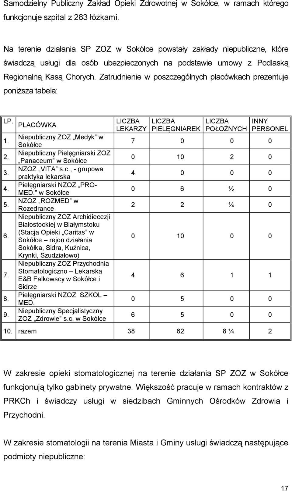 Zatrudnienie w poszczególnych placówkach prezentuje poniższa tabela: LP. PLACÓWKA 1. 2. 3. 4. 5. 6. 7. 8. 9.