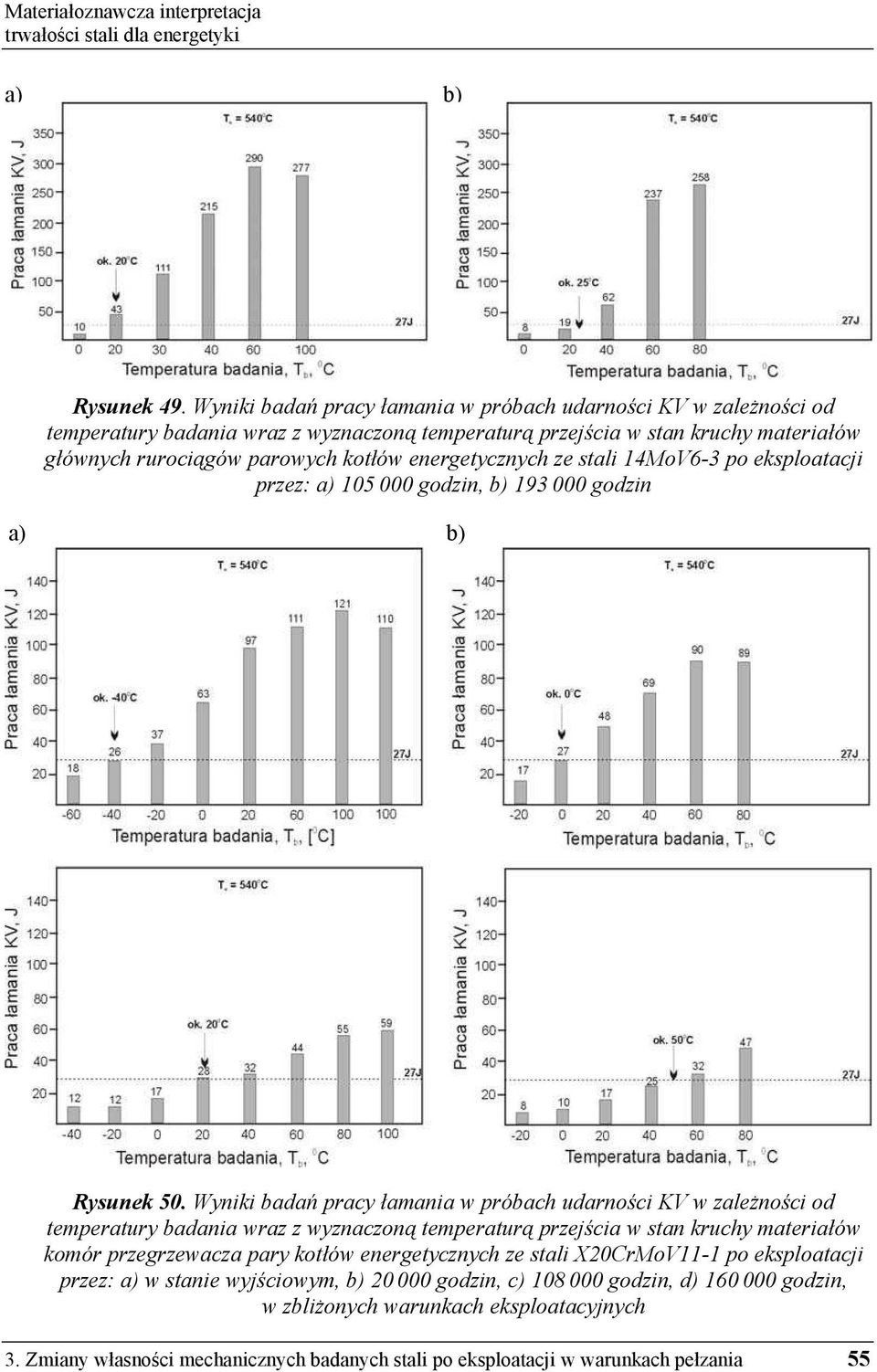 ze stali 14MoV6-3 po eksploatacji przez: a) 105 000 godzin, b) 193 000 godzin c) d) Rysunek 50.