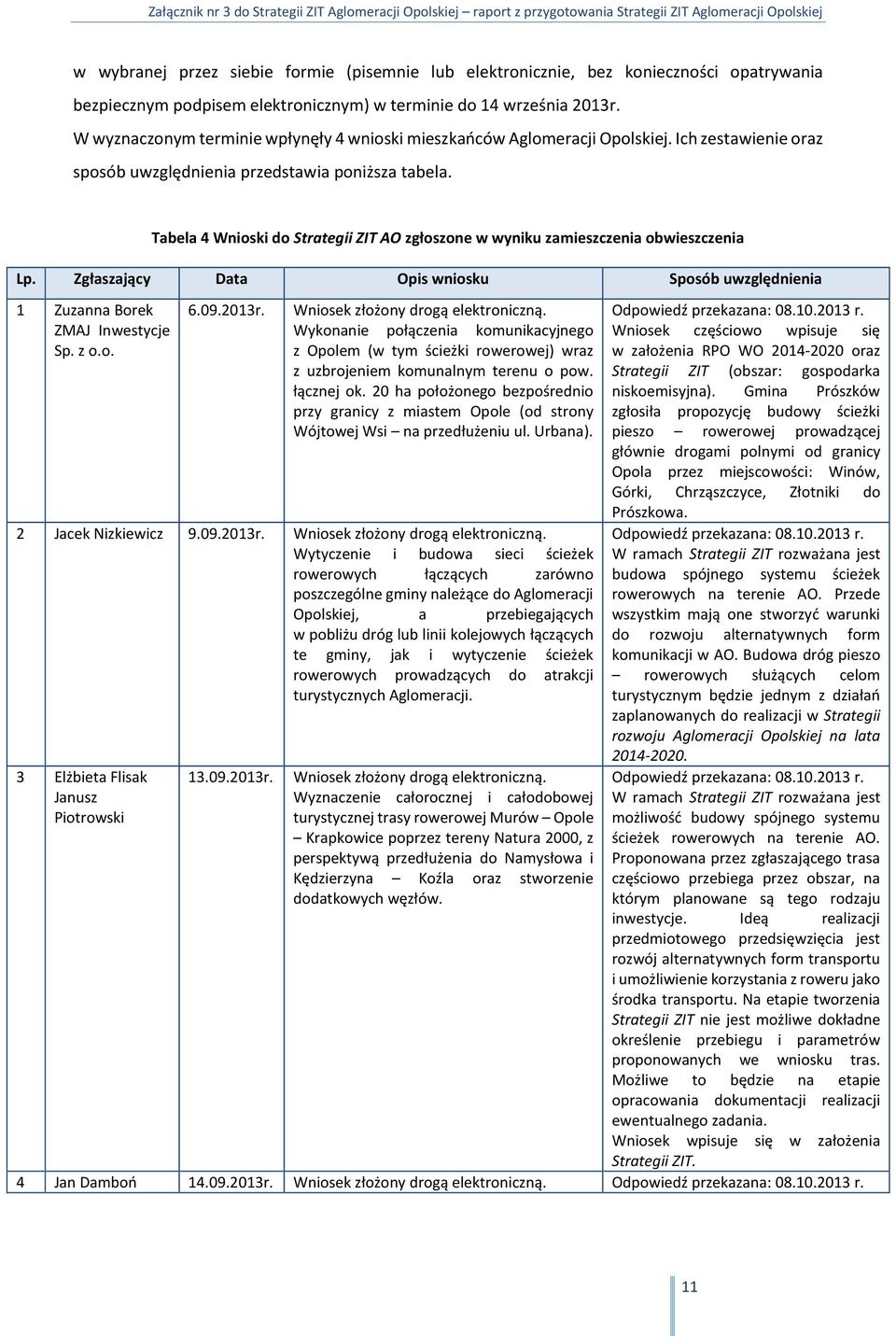 Tabela 4 Wnioski do Strategii ZIT AO zgłoszone w wyniku zamieszczenia obwieszczenia Lp. Zgłaszający Data Opis wniosku Sposób uwzględnienia 1 Zuzanna Borek ZMAJ Inwestycje Sp. z o.o. 6.09.2013r.