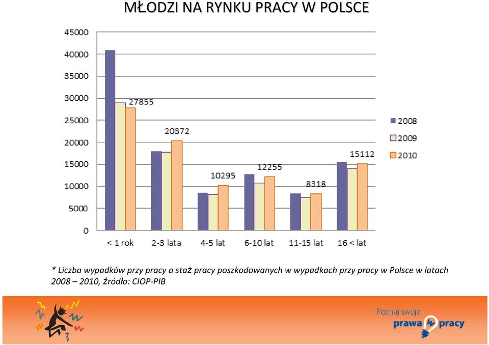 poszkodowanych w wypadkach przy pracy w