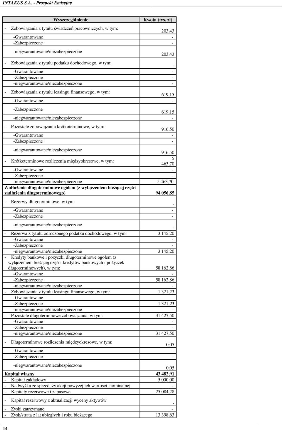 Gwarantowane - - Zabezpieczone - - niegwarantowane/niezabezpieczone - - Zobowiązania z tytułu leasingu finansowego, w tym: 619,15 - Gwarantowane - - Zabezpieczone 619,15 -