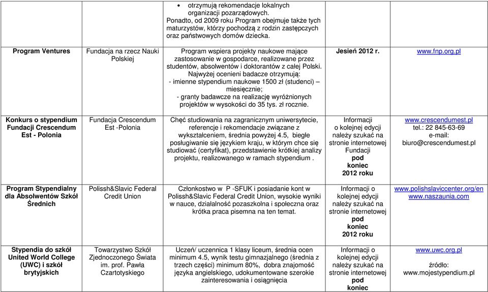 Najwyżej ocenieni badacze otrzymują: - imienne stypendium naukowe 1500 zł (studenci) miesięcznie; - granty badawcze na realizację wyróżnionych projektów w wysokości 35 tys. zł rocznie. Jesień 2012 r.