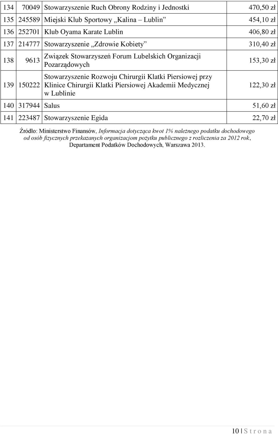 Chirurgii Klatki Piersiowej Akademii Medycznej w Lublinie 153,30 zł 122,30 zł 140 317944 Salus 51,60 zł 141 223487 Stowarzyszenie Egida 22,70 zł Źródło: Ministerstwo Finansów, Informacja