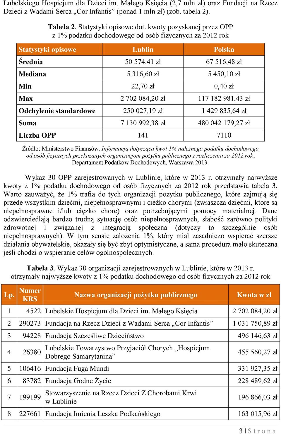 zł Max 2 702 084,20 zł 117 182 981,43 zł Odchylenie standardowe 250 027,19 zł 1 429 835,64 zł Suma 7 130 992,38 zł 480 042 179,27 zł Liczba OPP 141 7110 Źródło: Ministerstwo Finansów, Informacja