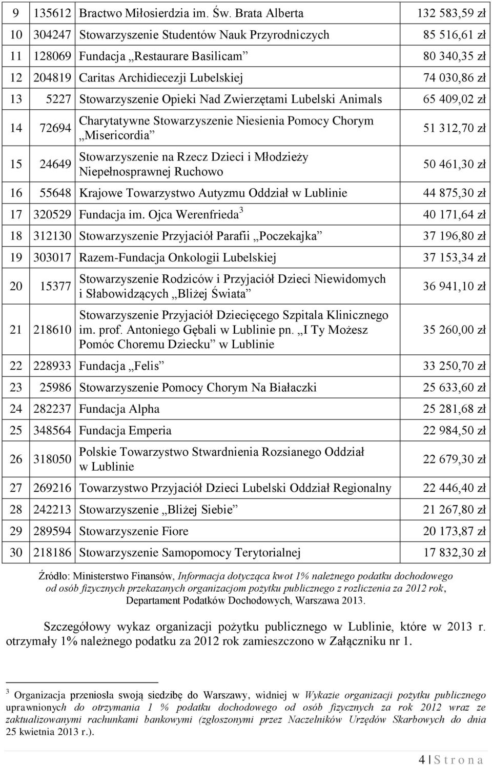 030,86 zł 13 5227 Stowarzyszenie Opieki Nad Zwierzętami Lubelski Animals 65 409,02 zł 14 72694 15 24649 Charytatywne Stowarzyszenie Niesienia Pomocy Chorym Misericordia Stowarzyszenie na Rzecz Dzieci