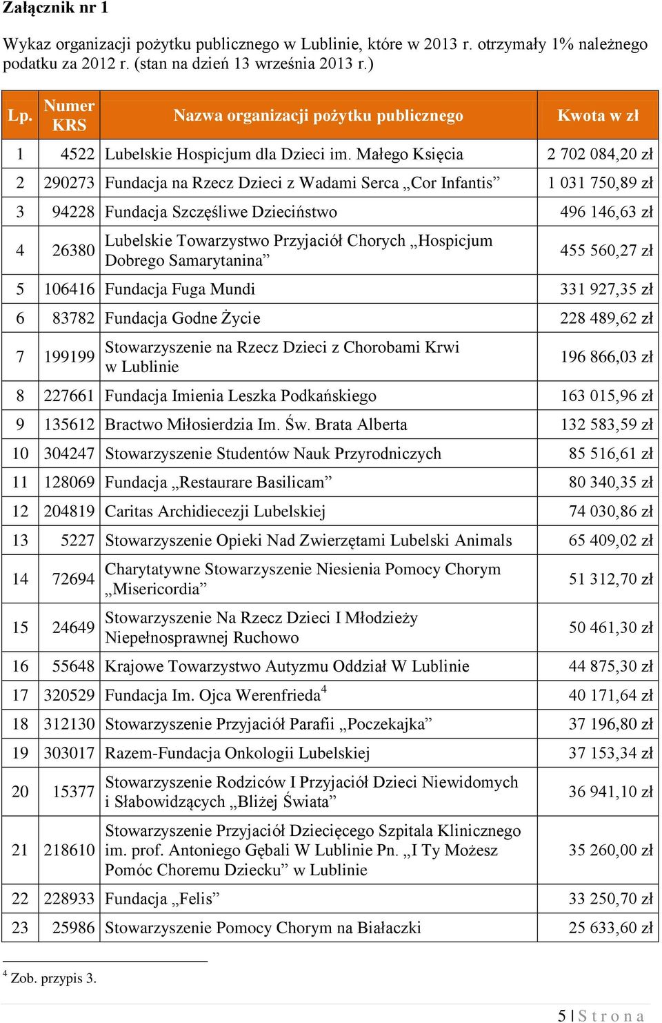 Małego Księcia 2 702 084,20 zł 2 290273 Fundacja na Rzecz Dzieci z Wadami Serca Cor Infantis 1 031 750,89 zł 3 94228 Fundacja Szczęśliwe Dzieciństwo 496 146,63 zł 4 26380 Lubelskie Towarzystwo