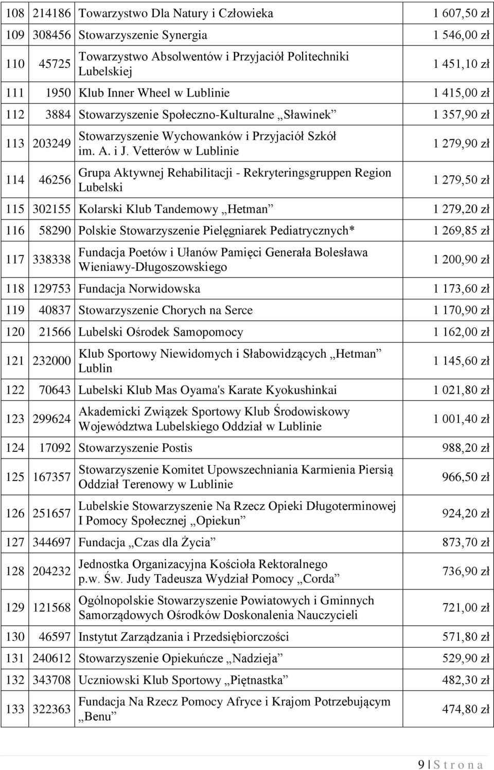 Vetterów w Lublinie Grupa Aktywnej Rehabilitacji - Rekryteringsgruppen Region Lubelski 1 279,90 zł 1 279,50 zł 115 302155 Kolarski Klub Tandemowy Hetman 1 279,20 zł 116 58290 Polskie Stowarzyszenie