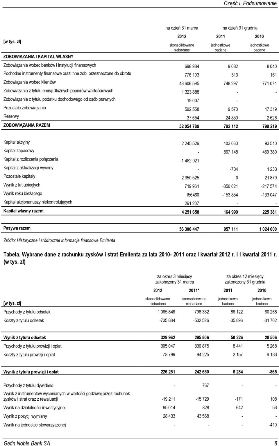 instrumenty finansowe oraz inne zob.