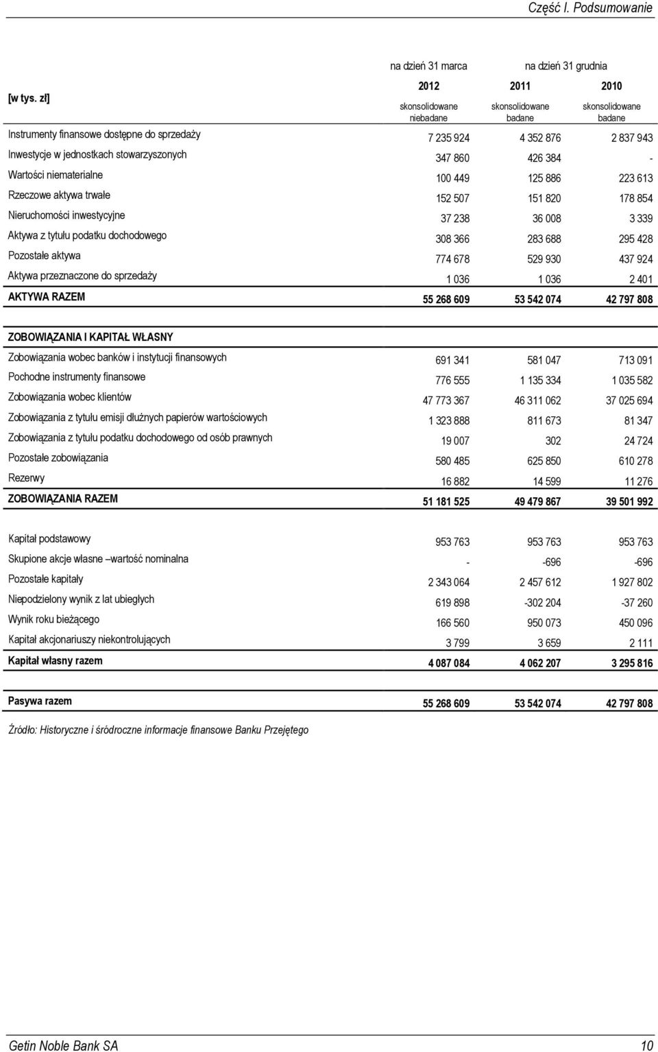 stowarzyszonych 347 860 426 384 - Wartości niematerialne 100 449 125 886 223 613 Rzeczowe aktywa trwałe 152 507 151 820 178 854 Nieruchomości inwestycyjne 37 238 36 008 3 339 Aktywa z tytułu podatku