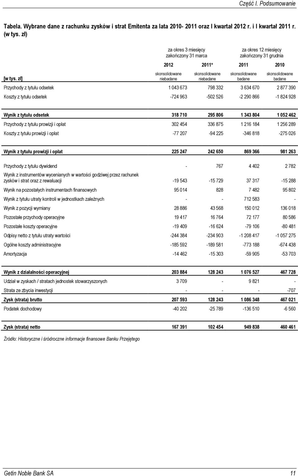 badane Przychody z tytułu odsetek 1 043 673 798 332 3 634 670 2 877 390 Koszty z tytułu odsetek -724 963-502 526-2 290 866-1 824 928 Wynik z tytułu odsetek 318 710 295 806 1 343 804 1 052 462