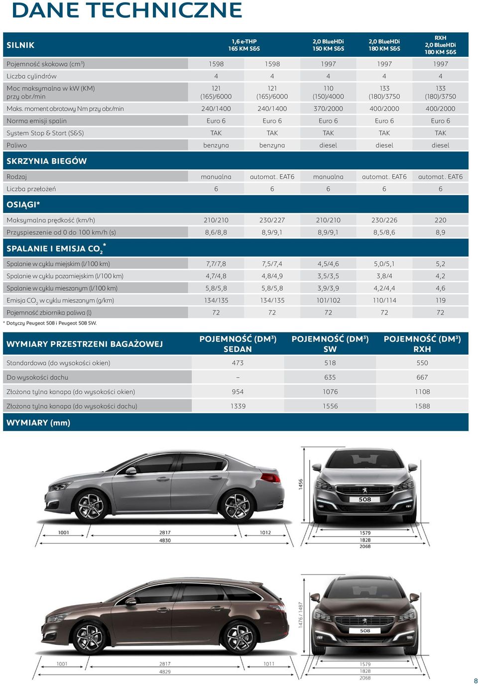 /min 240/1400 240/1400 370/2000 400/2000 400/2000 Norma emisji spalin Euro 6 Euro 6 Euro 6 Euro 6 Euro 6 System Stop & Start (S&S) TAK TAK TAK TAK TAK Paliwo benzyna benzyna diesel diesel diesel