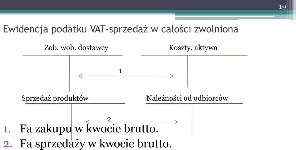 dostawcy Koszty, aktywa 1 Sprzedaż produktów