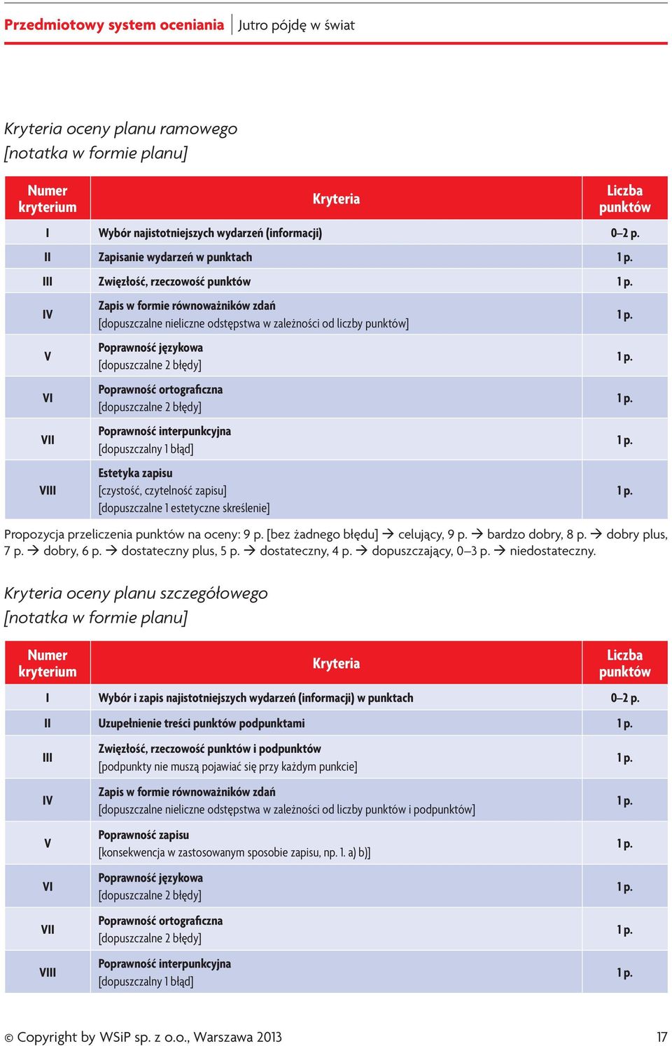 Propozycja przeliczenia na oceny: 9 p. [bez żadnego błędu] celujący, 9 p. bardzo dobry, 8 p. dobry plus, 7 p. dobry, 6 p. dostateczny plus, 5 p. dostateczny, 4 p. dopuszczający, 0 3 p. niedostateczny.