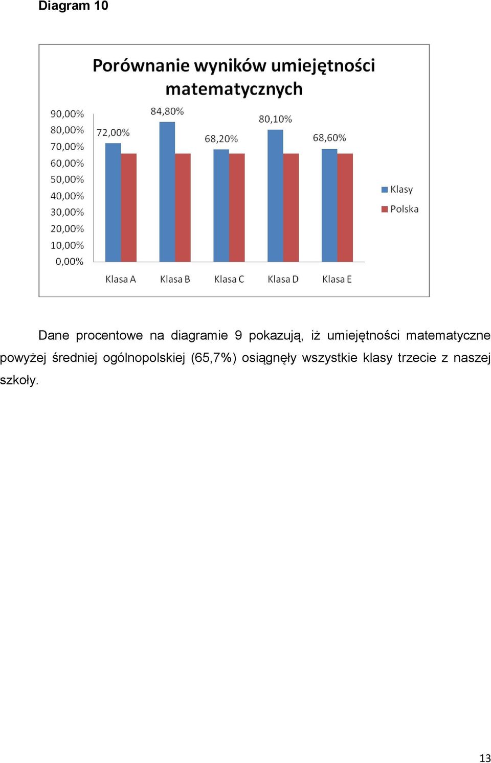 powyżej średniej ogólnopolskiej (65,7%)