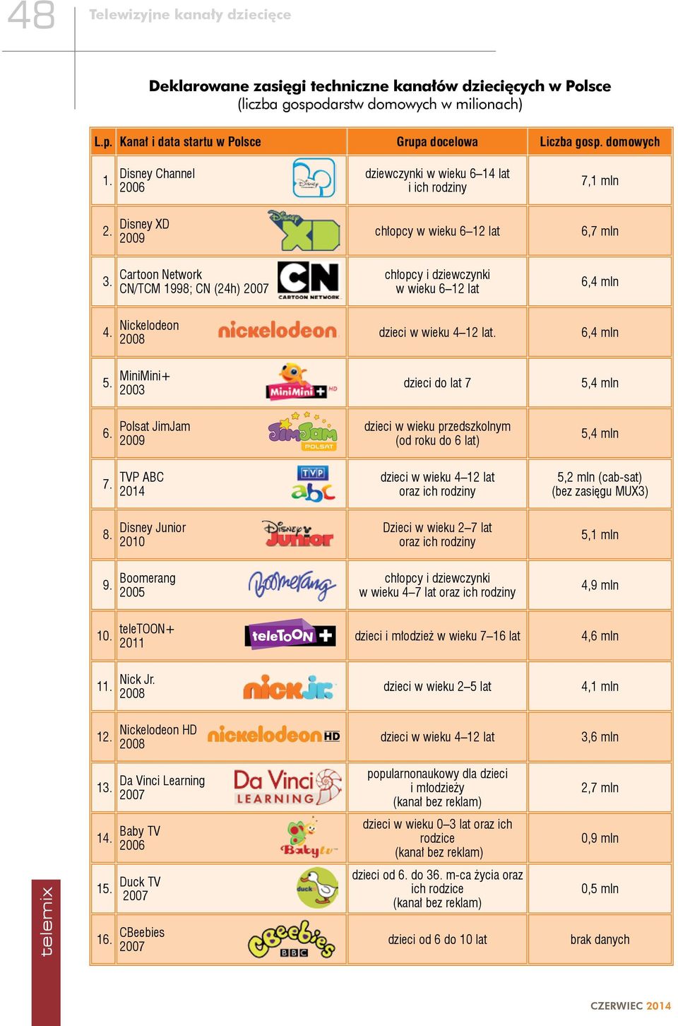 Cartoon Network CN/TCM 1998; CN (24h) 2007 chłopcy i dziewczynki w wieku 6 12 lat 6,4 mln 4. Nickelodeon 2008 dzieci w wieku 4 12 lat. 6,4 mln 5. MiniMini+ 2003 dzieci do lat 7 5,4 mln 6.