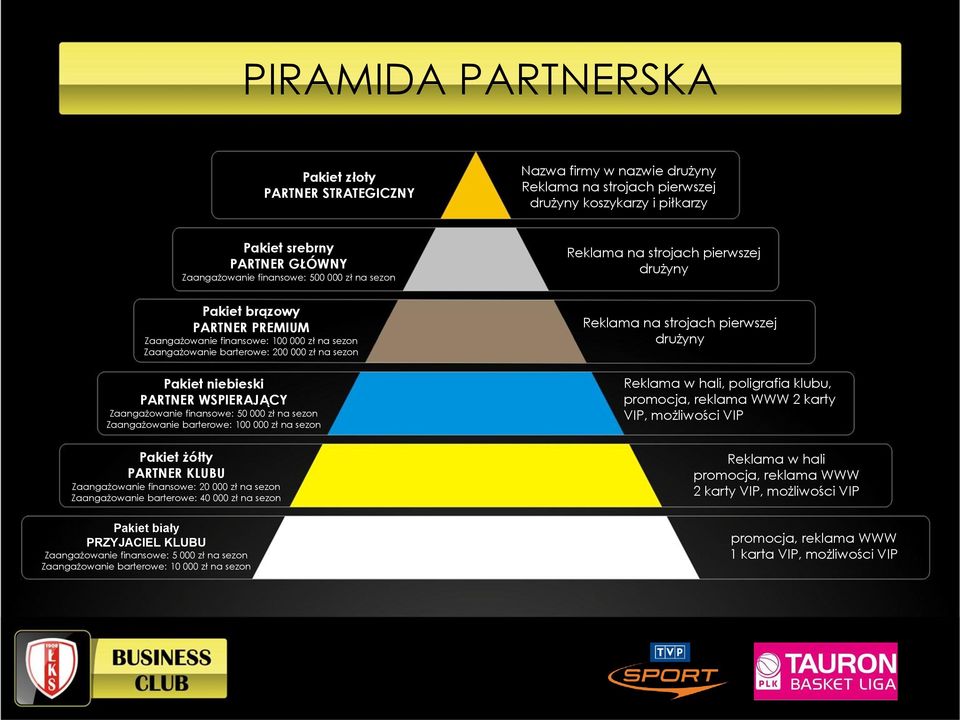 finansowe: 50 000 zł na sezon Zaangażowanie barterowe: 100 000 zł na sezon Pakiet żółty PARTNER KLUBU Zaangażowanie finansowe: 20 000 zł na sezon Zaangażowanie barterowe: 40 000 zł na sezon Pakiet