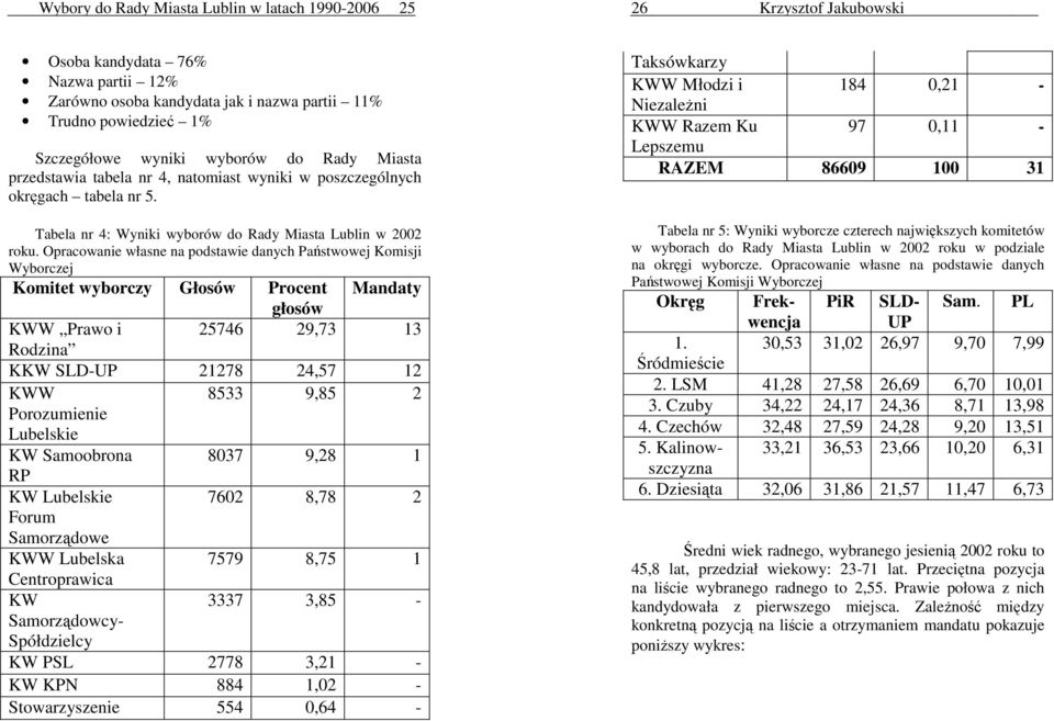 Opracowanie własne na podstawie danych Państwowej Komisji Wyborczej Komitet wyborczy Głosów Procent Mandaty głosów KWW Prawo i 25746 29,73 13 Rodzina KKW SLD-UP 21278 24,57 12 KWW Porozumienie