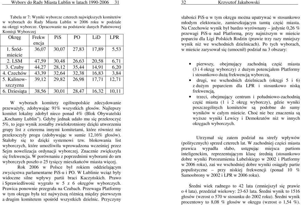 Czuby 44,27 28,12 35,44 14,91 6,20 4. Czechów 43,39 32,64 32,38 16,83 3,84 5. Kalinowszczyzna 39,12 29,82 26,98 17,71 12,71 6.