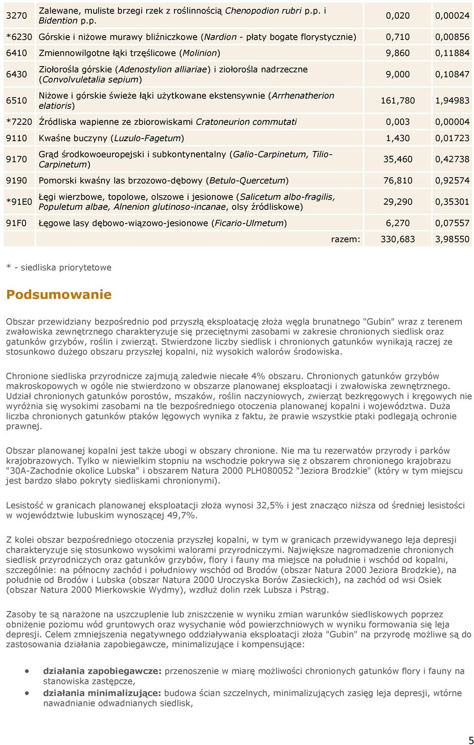 p. i Bidention p.p. 0,020 0,00024 *6230 Górskie i niżowe murawy bliźniczkowe (Nardion - płaty bogate florystycznie) 0,710 0,00856 6410 Zmiennowilgotne łąki trzęślicowe (Molinion) 9,860 0,11884 6430