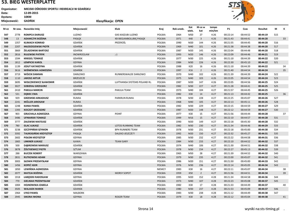 551 3869 ŻELAZOWSKI BARTOSZ GDAŃSK POLSKA 1987 M20 145 4:26 00:22:04 00:44:48 00:44:20 518 552 2816 RULEWSKI PATRYK INOWROCŁAW ;-) POLSKA 1993 M20 146 4:26 00:22:09 00:44:46 00:44:21 519 553 1594