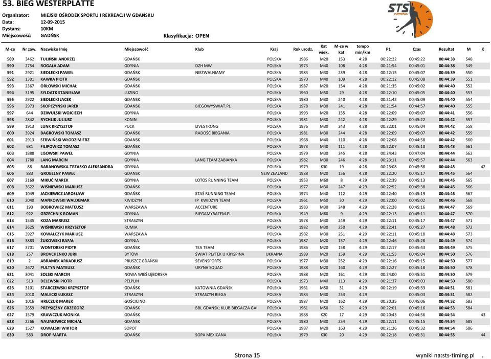 POLSKA 1987 M20 154 4:28 00:21:35 00:45:02 00:44:40 552 594 3195 SYLDATK STANISŁAW LUZINO POLSKA 1960 M50 29 4:28 00:22:10 00:45:05 00:44:40 553 595 2922 SIEDLECKI JACEK GDANSK POLSKA 1980 M30 240