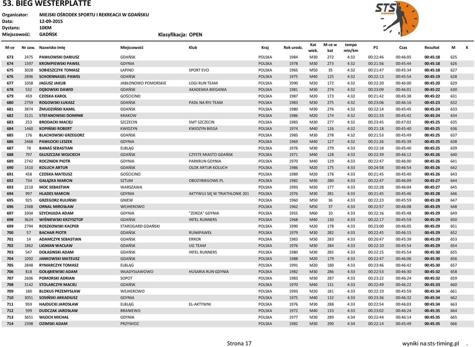 JAKUB JABŁONOWO POMORSKIE LOGI RUN TEAM POLSKA 1990 M20 172 4:32 00:22:20 00:46:00 00:45:20 629 678 532 DĘBOWSKI DAWID GDAŃSK AKADEMIA BIEGANIA POLSKA 1981 M30 274 4:32 00:23:09 00:46:01 00:45:22 630