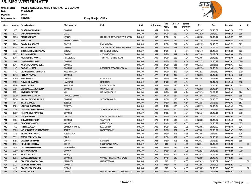 ROBERT GDYNIA KMP GDYNIA POLSKA 1976 M30 291 4:34 00:22:25 00:46:09 00:45:39 671 720 1657 KUCAL MACIEJ GDAŃSK TRIATHLON TRÓJMIASTO / SMARUJ NA POLSKA TRENING 1984 M30 292 4:34 00:21:47 00:45:55