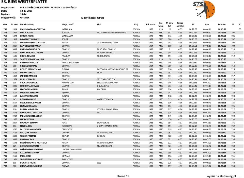 MIERZEJEWSKI SYLWESTER RUMIA OSNIP RUNNING TEAM POLSKA 1972 M40 143 4:35 00:23:11 00:46:39 00:45:54 708 762 2887 SAWCZYSZYN DAMIAN GDAŃSK POLSKA 1994 M20 190 4:35 00:25:51 00:48:15 00:45:55 709 763