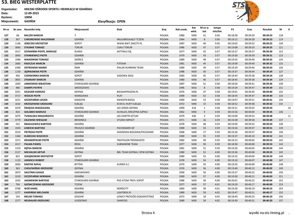 PL POLSKA 1987 M20 46 3:56 00:19:03 00:39:52 00:39:25 120 130 3083 STADNIK TOMASZ TORUŃ CSAIU TORUŃ POLSKA 1986 M20 47 3:57 00:19:08 00:39:33 00:39:25 121 131 3317 SZYMAŃSKI PIOTR, MARIUSZ RUMIA