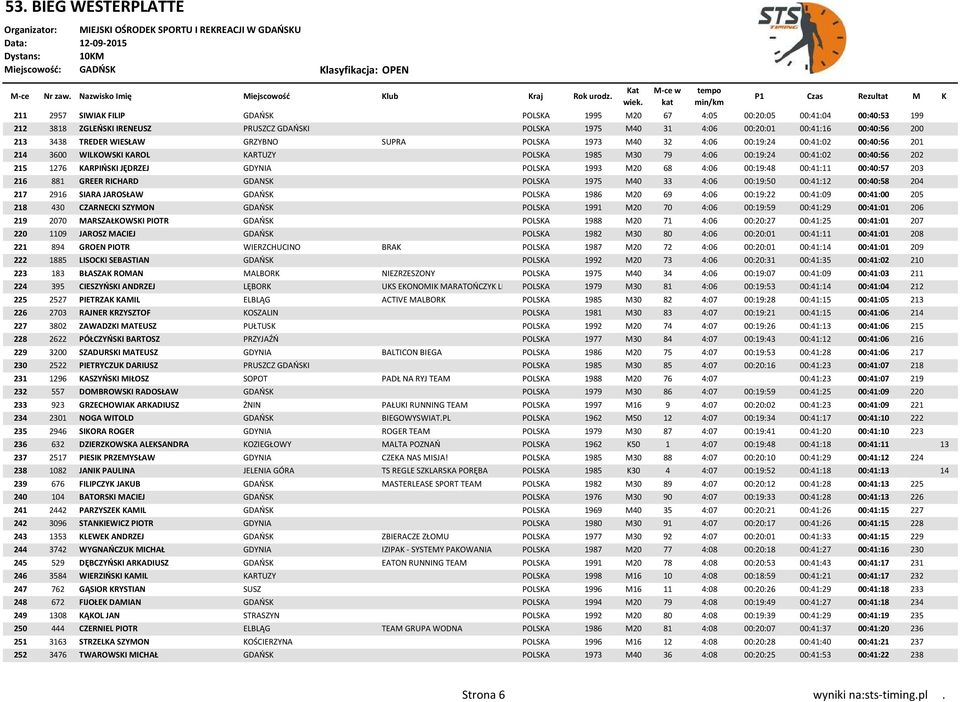 POLSKA 1993 M20 68 4:06 00:19:48 00:41:11 00:40:57 203 216 881 GREER RICHARD GDANSK POLSKA 1975 M40 33 4:06 00:19:50 00:41:12 00:40:58 204 217 2916 SIARA JAROSŁAW GDAŃSK POLSKA 1986 M20 69 4:06