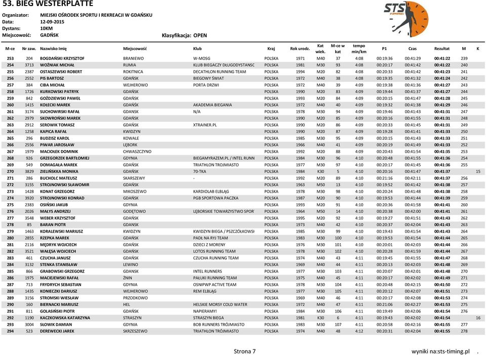 4:08 00:19:35 00:41:32 00:41:24 242 257 384 CIBA MICHAŁ WEJHEROWO PORTA DRZWI POLSKA 1972 M40 39 4:09 00:19:38 00:41:36 00:41:27 243 258 1726 KURKOWSKI PATRYK GDAŃSK POLSKA 1990 M20 83 4:09 00:19:44