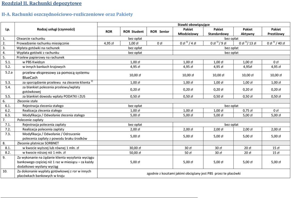 Prowadzenie rachunku miesięcznie 4,95 zł 1,00 zł 0 zł 0 zł 1) / 4 zł 0 zł 1) / 9 zł 0 zł 1) / 13 zł 0 zł 1) / 40 zł 3. Wpłata gotówki na rachunek bez opłat bez opłat 4.