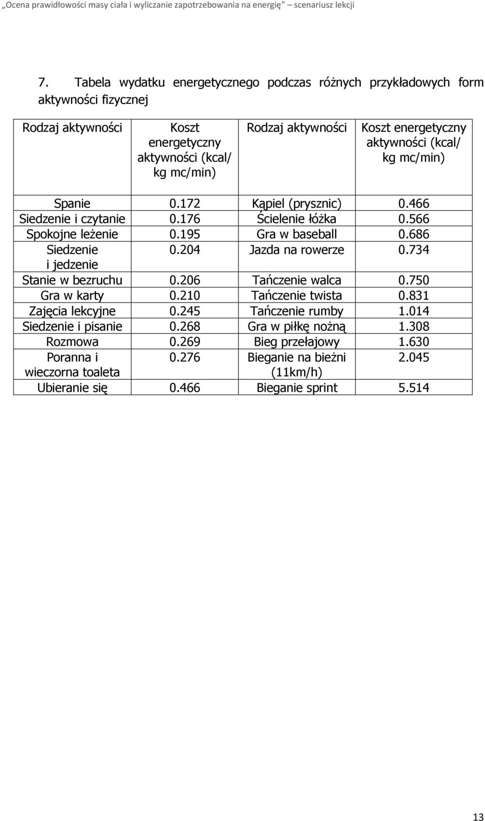 686 Siedzenie 0.204 Jazda na rowerze 0.734 i jedzenie Stanie w bezruchu 0.206 Tańczenie walca 0.750 Gra w karty 0.210 Tańczenie twista 0.831 Zajęcia lekcyjne 0.245 Tańczenie rumby 1.