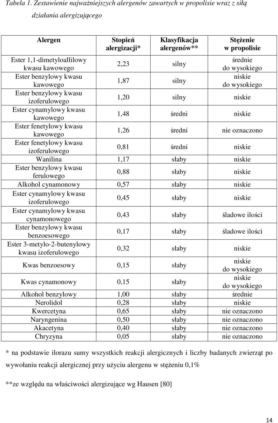 1,1-dimetyloallilowy średnie 2,23 silny kwasu kawowego do wysokiego Ester benzylowy kwasu niskie 1,87 silny kawowego do wysokiego Ester benzylowy kwasu izoferulowego 1,20 silny niskie Ester