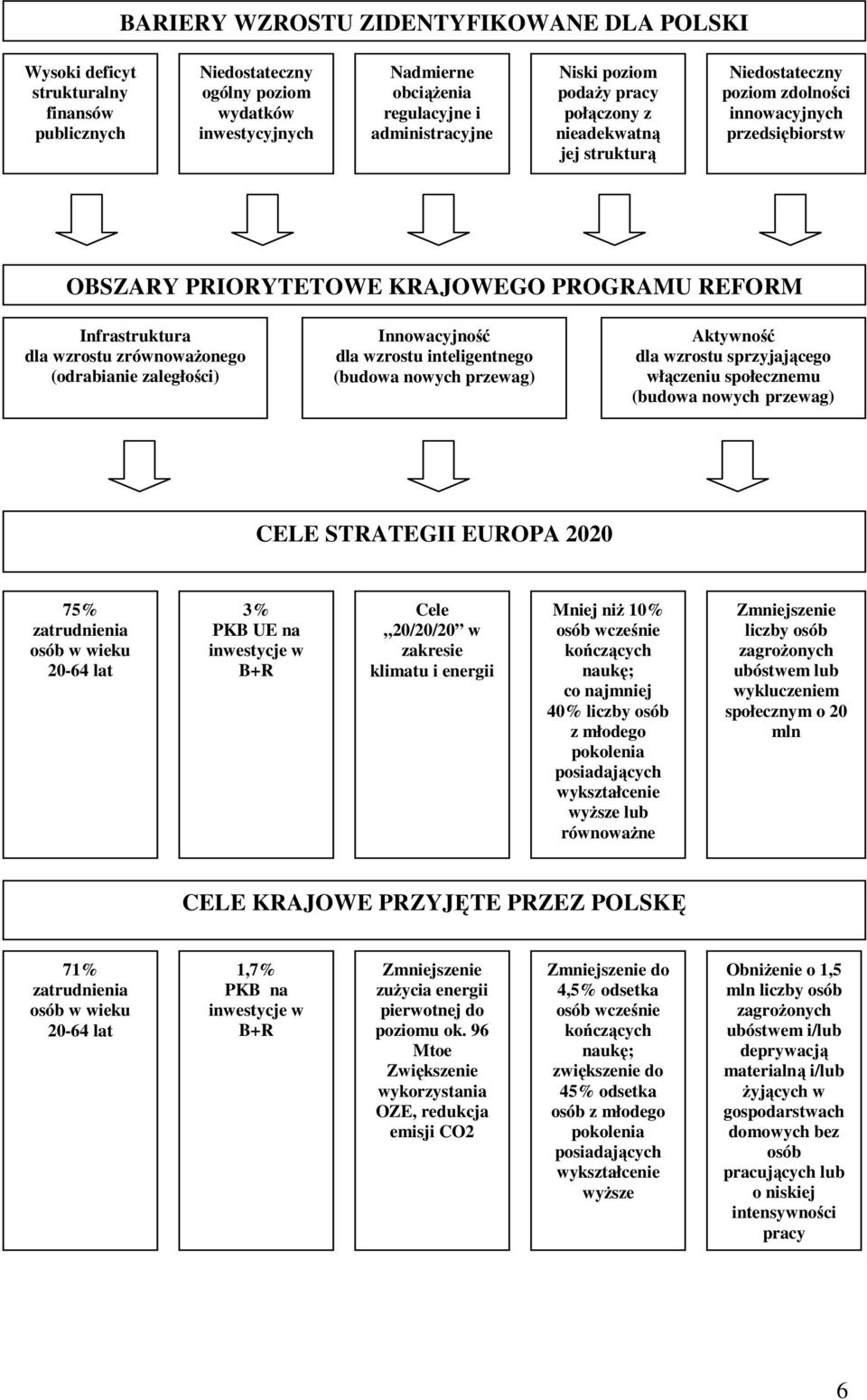 wzrostu zrównowaŝonego (odrabianie zaległości) Innowacyjność dla wzrostu inteligentnego (budowa nowych przewag) Aktywność dla wzrostu sprzyjającego włączeniu społecznemu (budowa nowych przewag) CELE