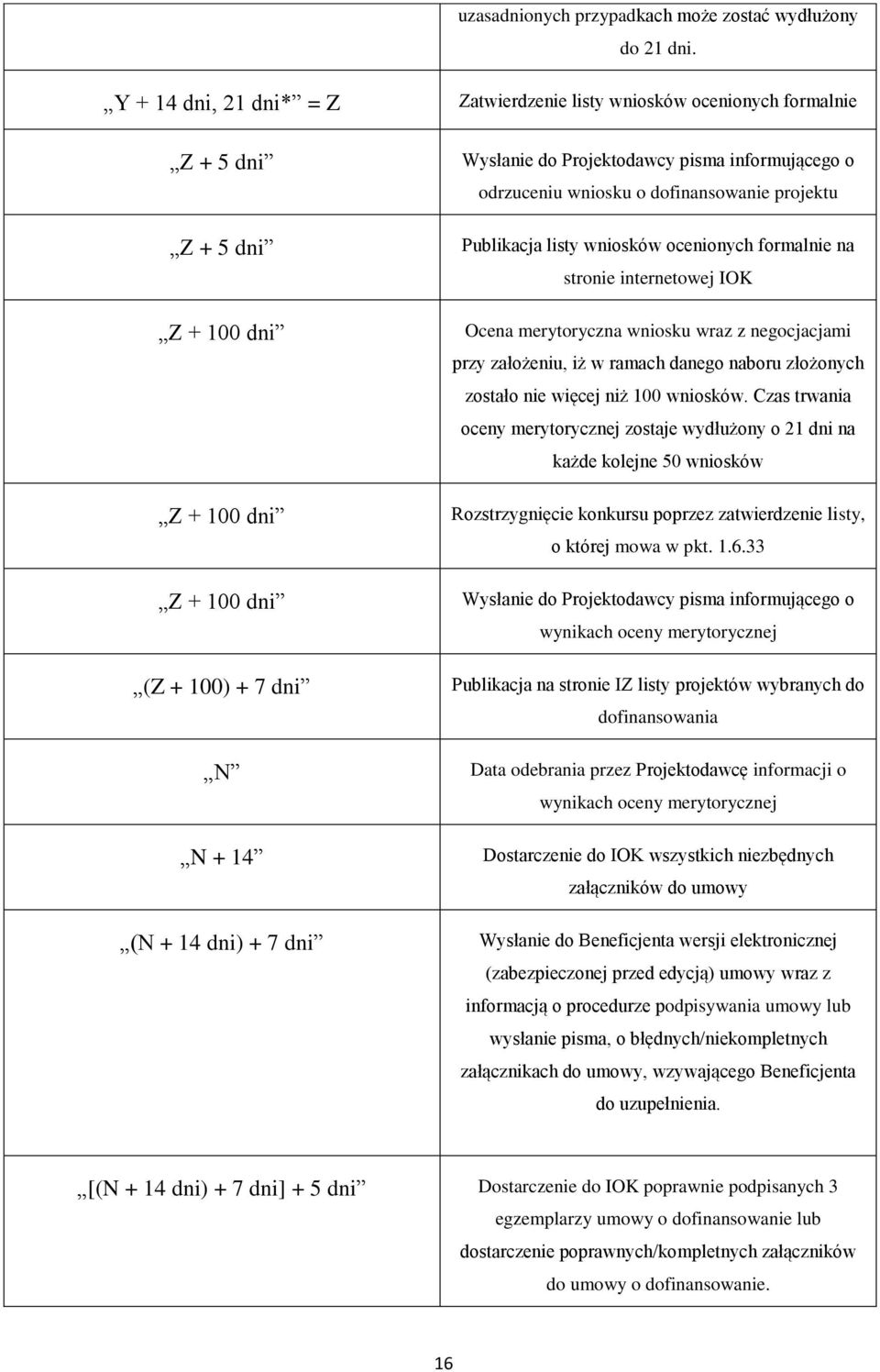 listy wniosków ocenionych formalnie na stronie internetowej IOK Z + 100 dni Ocena merytoryczna wniosku wraz z negocjacjami przy założeniu, iż w ramach danego naboru złożonych zostało nie więcej niż