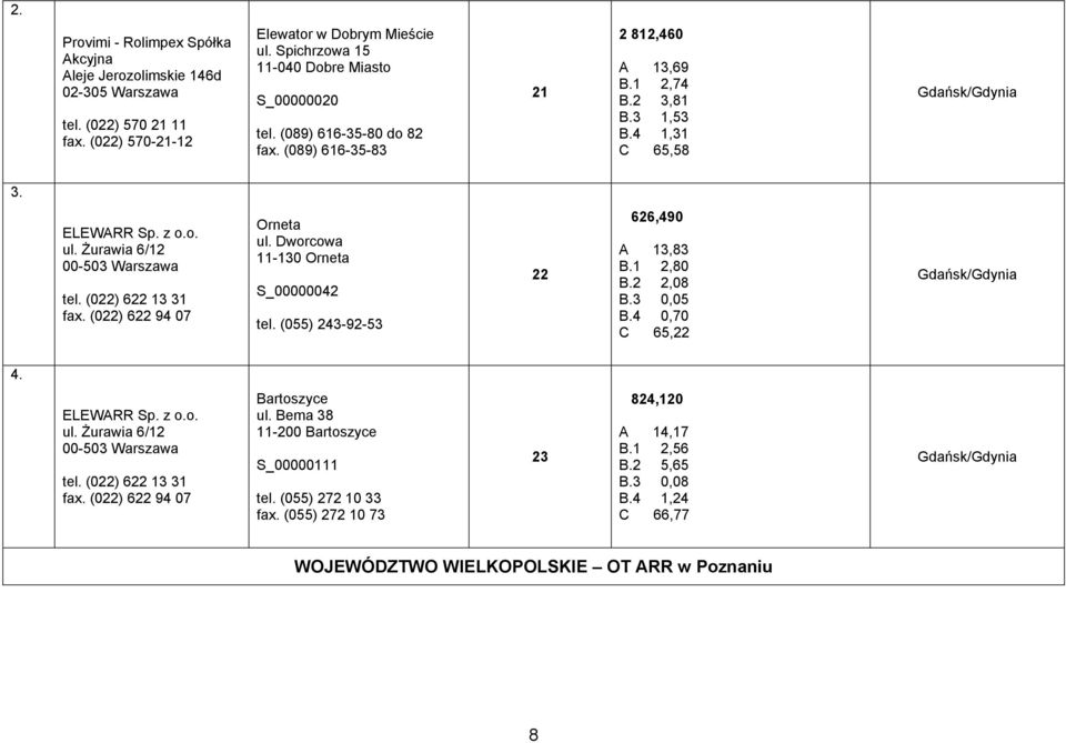 Orneta ul. Dworcowa 11-130 Orneta S_00000042 tel. (055) 243-92-53 22 626,490 A 13,83 B.1 2,80 B.2 2,08 B.3 0,05 B.4 0,70 C 65,22 4. Bartoszyce ul.